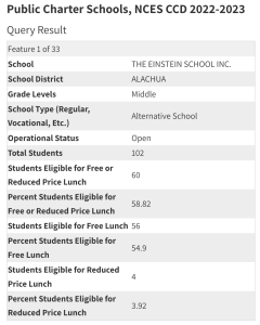 Query result table showing information for the first school that met the <200 student enrollment criteria